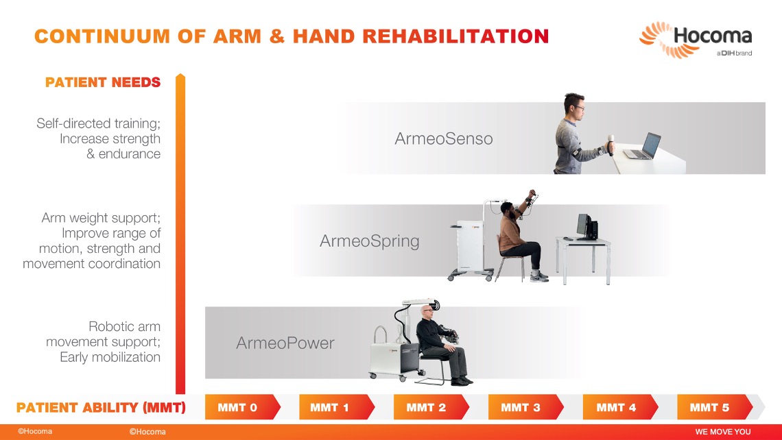 Hocoma Continuum of Arm Hand Rehabilitation